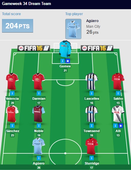 Gameweek 34 Review Fantasy Premier League Tips Fpl Updates