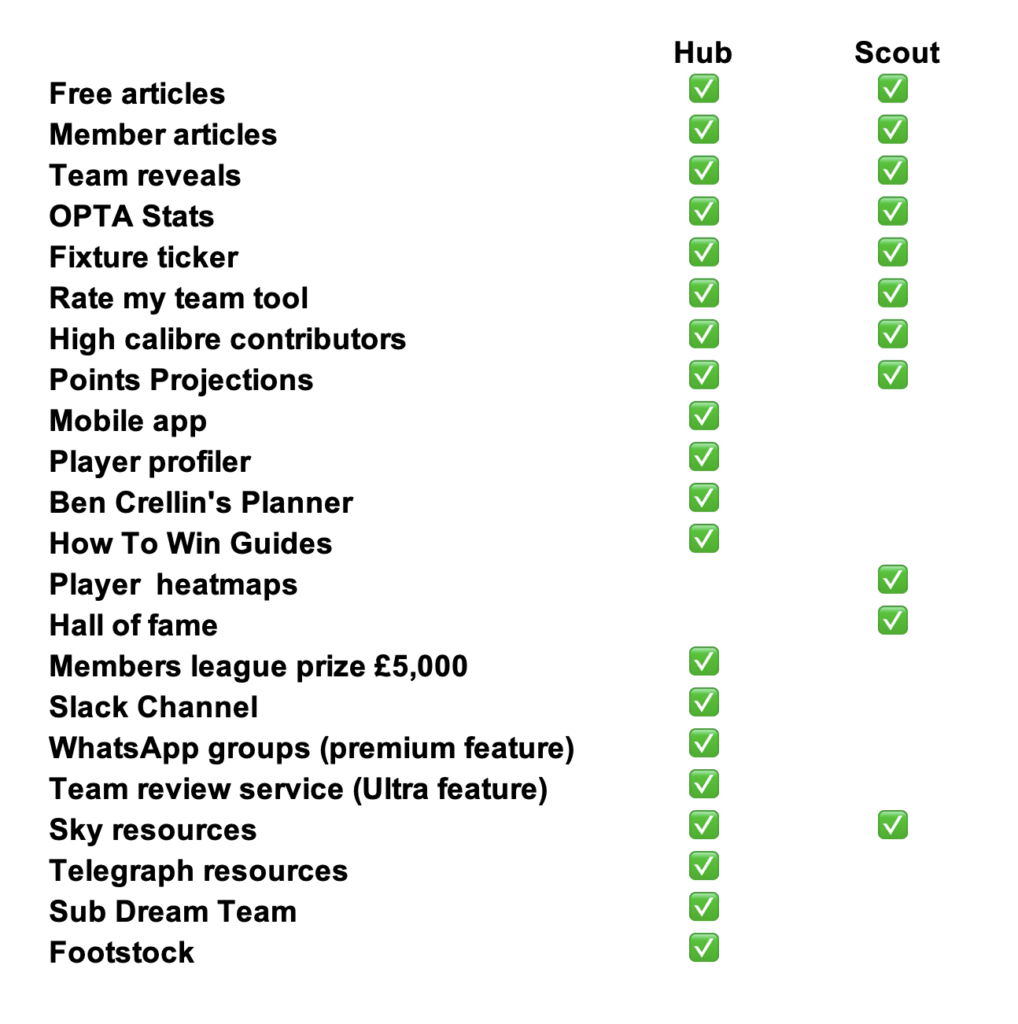 Fantasy Football Hub Vs Fantasy Football Scout Membership Review Fpl Updates